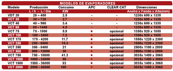 evaporadores